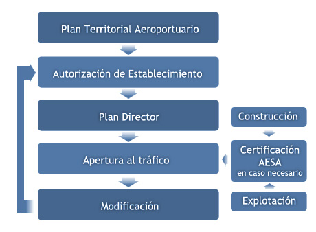 Fases que pueden sucederse para la efectiva puesta en explotación de la instalación aeroportuaria